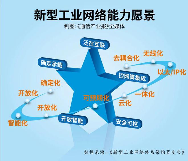 新型工业网络：是什么？怎么建？(图2)