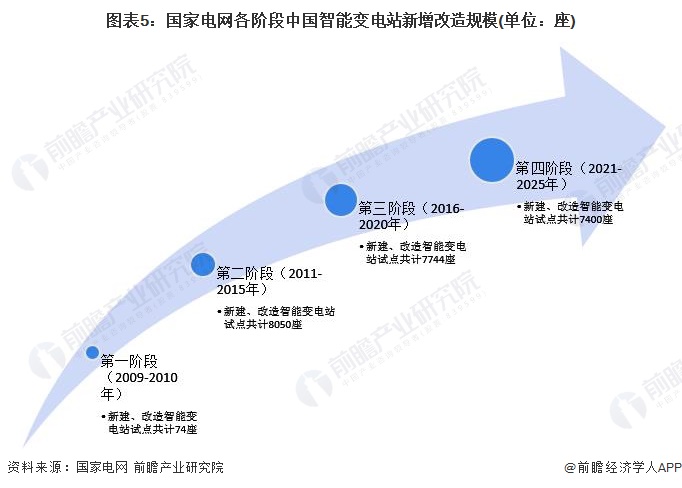2024年中国智能变电站行业政策深度解读变电环节智能化投资不断扩大【组图】(图5)