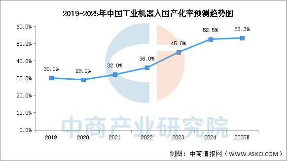 米乐m6科技平台：2025年中国工业机器人行业市场前景预测研究报告(图6)