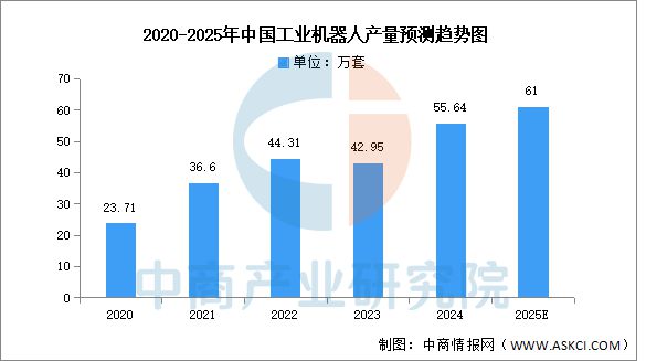 米乐m6科技平台：2025年中国工业机器人行业市场前景预测研究报告(图3)