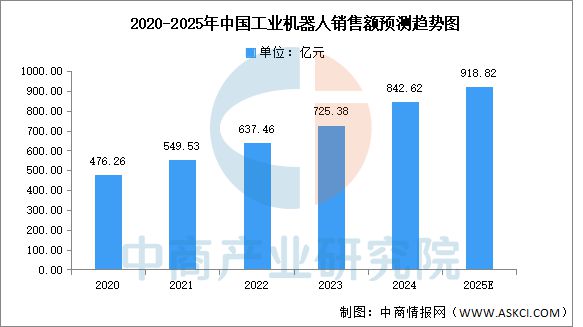 米乐m6科技平台：2025年中国工业机器人行业市场前景预测研究报告(图5)