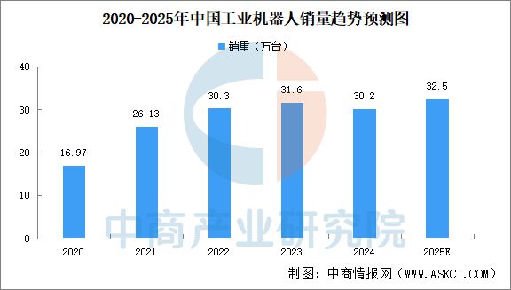米乐m6科技平台：2025年中国工业机器人行业市场前景预测研究报告(图4)