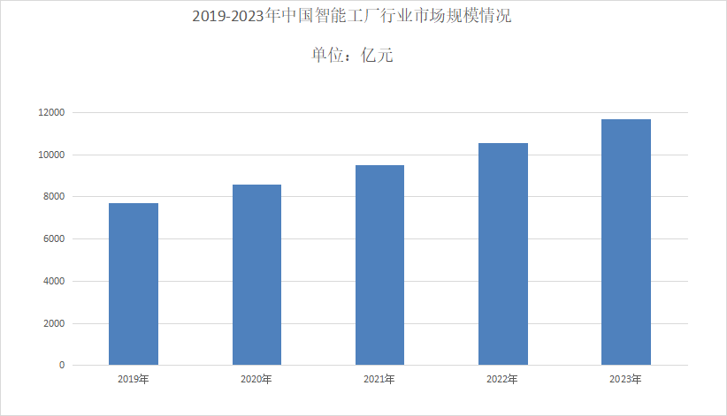 2024年智能工厂行业现状分析：中国智能工厂市场规模达11686亿元(图1)