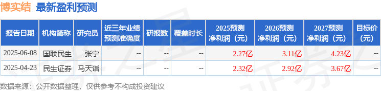 博实结：7月3日接受机构调研湘财基金、财通基金等多家机构参与(图1)