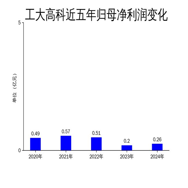 工大高科2024年财报：营收增长2886%净利润突破2600万元(图2)