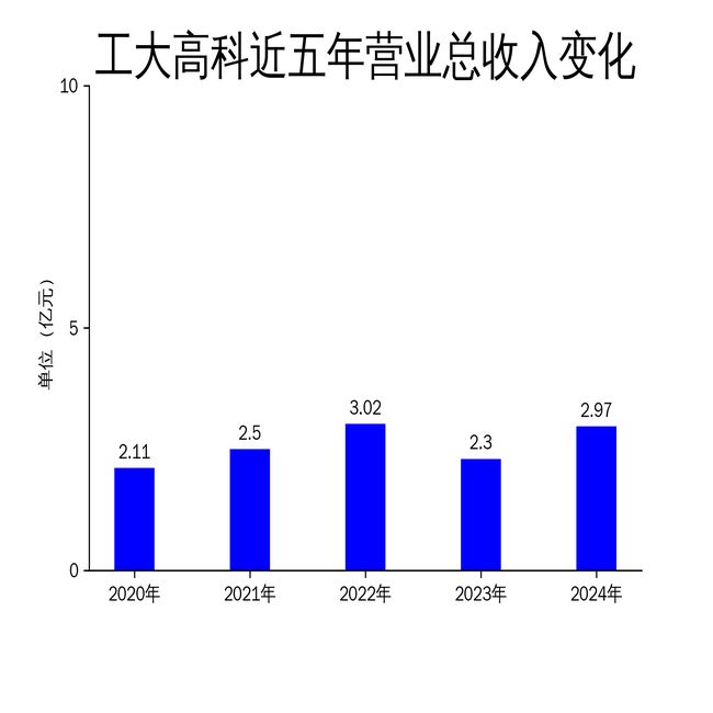 工大高科2024年财报：营收增长2886%净利润突破2600万元(图1)