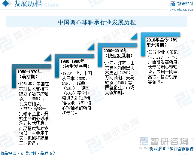 趋势研判！2025年中国调心球轴承行业发展历程、产业链、市场规模、竞争格局及发展趋势：调心球轴承规模达百亿元行业向高精度、高可靠和高智能化方向升级[图](图3)
