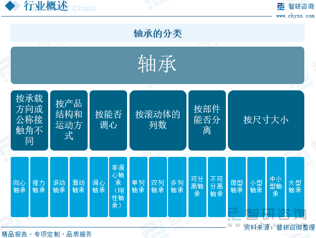 趋势研判！2025年中国调心球轴承行业发展历程、产业链、市场规模、竞争格局及发展趋势：调心球轴承规模达百亿元行业向高精度、高可靠和高智能化方向升级[图](图1)