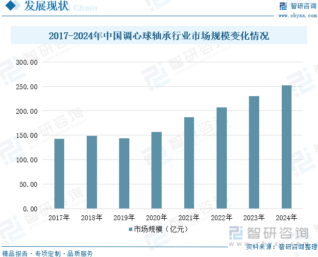 趋势研判！2025年中国调心球轴承行业发展历程、产业链、市场规模、竞争格局及发展趋势：调心球轴承规模达百亿元行业向高精度、高可靠和高智能化方向升级[图](图7)