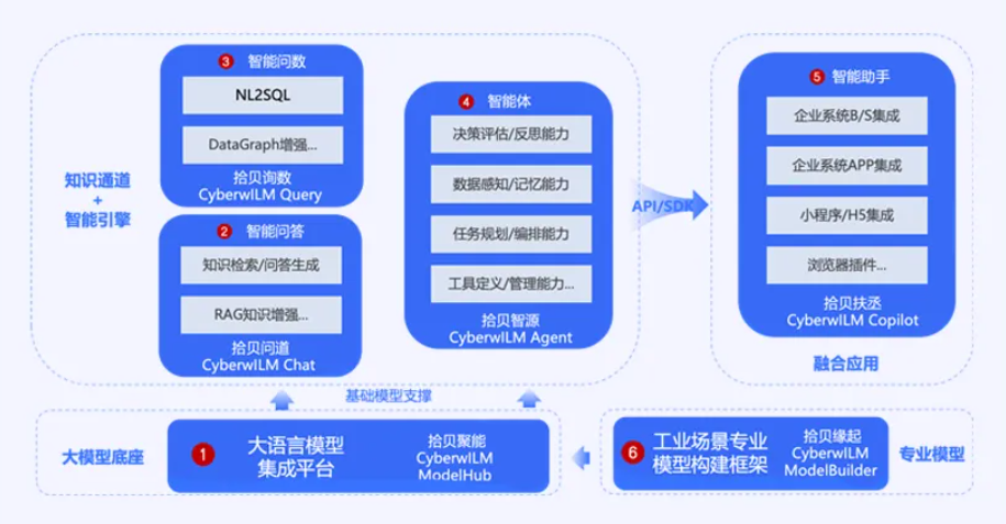 IDC权威认可中能拾贝登榜中国工业大模型典型优秀服务商引领能源电力智能化变革(图4)
