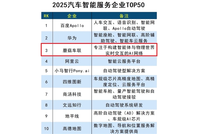 AI深度赋能城市交通百度、华为、蘑菇车联位列“2025汽车智能服务企业TOP50”前三(图1)