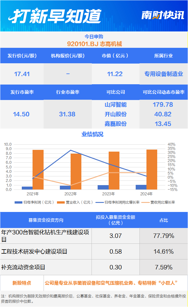 凿岩机械龙头空压机“小巨人”今日申购丨打新早知道(图1)