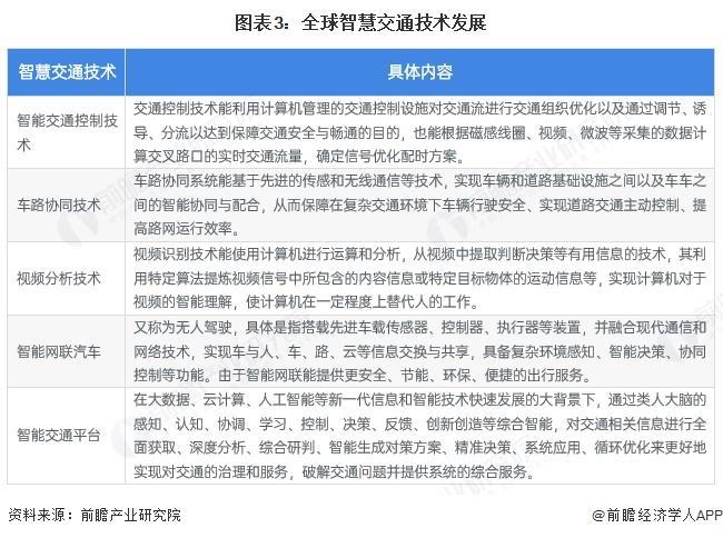 2025年全球智慧交通行业发展现状全球智慧交通市场在技术驱动下快速发展【组图】(图3)