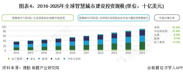 2025年全球智慧交通行业发展现状全球智慧交通市场在技术驱动下快速发展(图3)