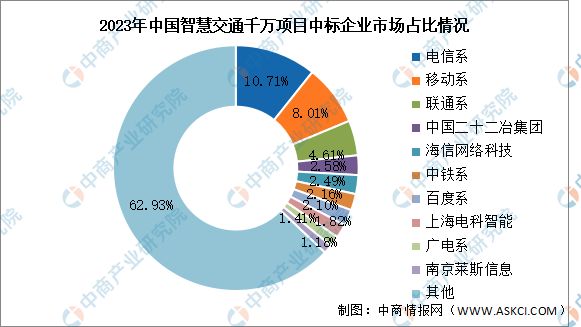 2024年中国智慧交通千万项目现状及市场占比情况预测分析(图2)