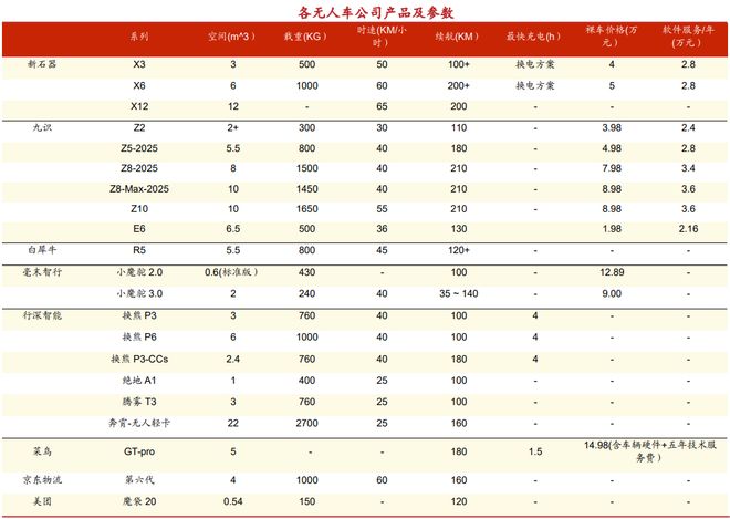 米乐m6科技：比RoboTaxi更疯狂无人物流车的“极限战场”(图3)
