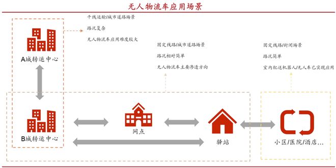 米乐m6科技：比RoboTaxi更疯狂无人物流车的“极限战场”(图2)