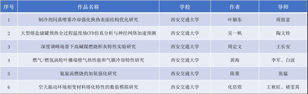 西安交大在全国大学生节能减排竞赛中创佳绩(图4)