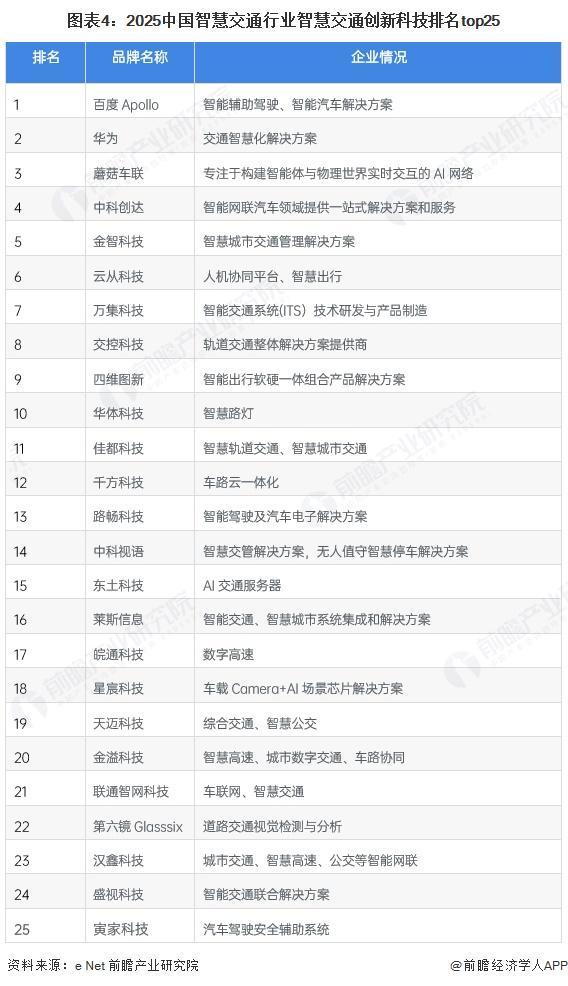 【行业深度】洞察2025：中国智慧交通行业竞争格局及情况（附项目竞争情况、企业、细分赛道、战略集群、波特五力模型）(图4)