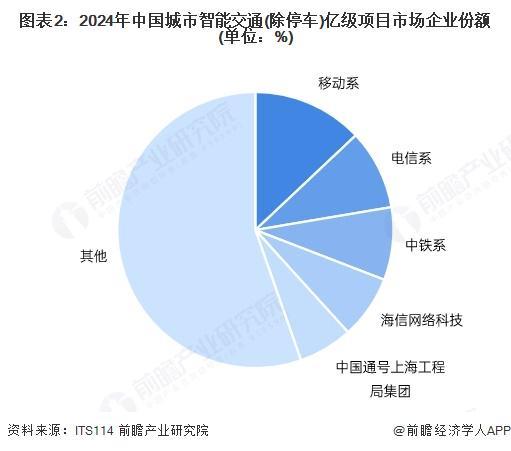 【行业深度】洞察2025：中国智慧交通行业竞争格局及情况（附项目竞争情况、企业、细分赛道、战略集群、波特五力模型）(图2)