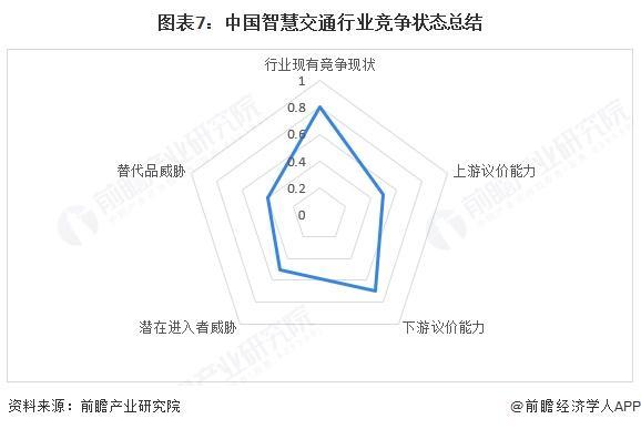 【行业深度】洞察2025：中国智慧交通行业竞争格局及情况（附项目竞争情况、企业、细分赛道、战略集群、波特五力模型）(图7)