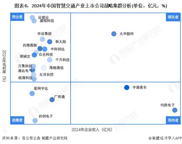 【行业深度】洞察2025：中国智慧交通行业竞争格局及情况（附项目竞争情况、企业、细分赛道、战略集群、波特五力模型）(图6)