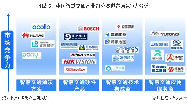 【行业深度】洞察2025：中国智慧交通行业竞争格局及情况（附项目竞争情况、企业、细分赛道、战略集群、波特五力模型）(图5)