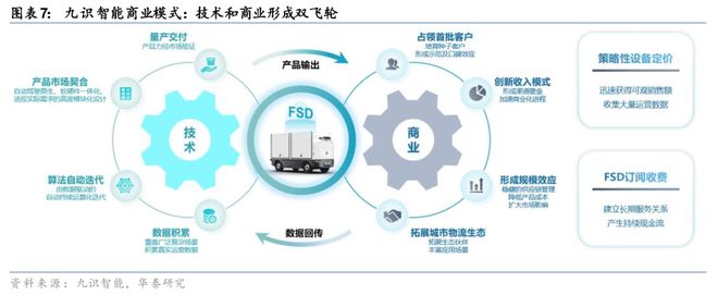 米乐智能科技：华泰科技汽车：自动驾驶“场景为王”初显端倪(图7)