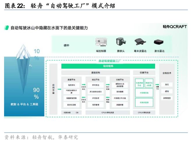 米乐智能科技：华泰科技汽车：自动驾驶“场景为王”初显端倪(图22)