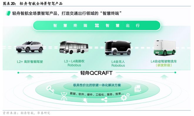米乐智能科技：华泰科技汽车：自动驾驶“场景为王”初显端倪(图20)