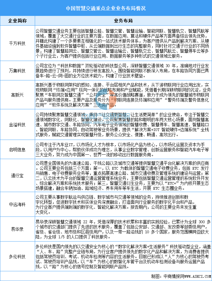 2024年中国智慧交通市场规模预测及重点企业业务布局分析（图）(图2)