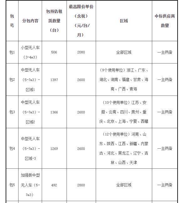 “国家队”出手甩7000台无人车采购大单跨界玩家入局抢食千亿市场蛋糕(图1)
