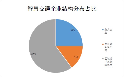 2024年智慧交通行业发展前景分析：我国智慧交通领域投资金额达3019亿元(图1)