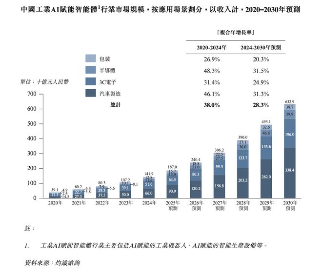 IPO研究丨预计2030年中国工业AI赋能智能体行业市场规模将增至6329亿(图2)