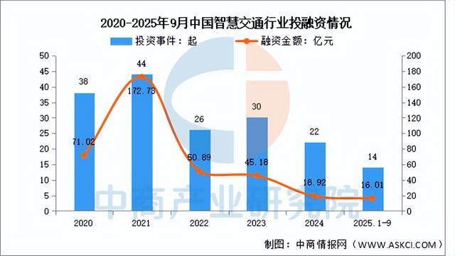 2025年中国智慧交通行业市场前景预测研究报告（简版）(图6)