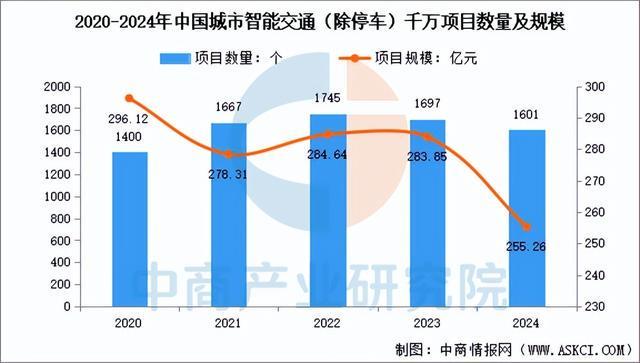 2025年中国智慧交通行业市场前景预测研究报告（简版）(图5)