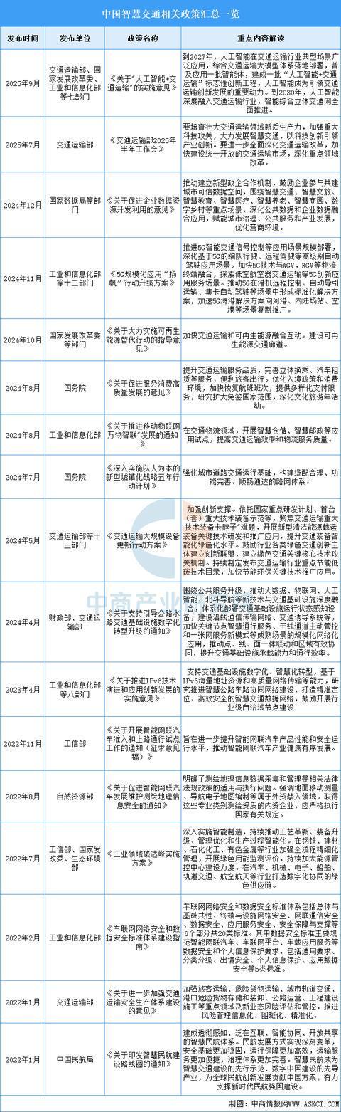 2025年中国智慧交通行业市场前景预测研究报告（简版）(图2)