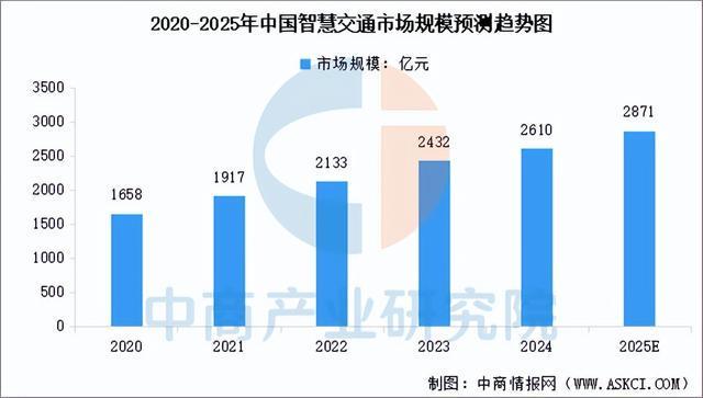 2025年中国智慧交通行业市场前景预测研究报告（简版）(图3)