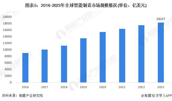 米乐m6科技平台：2024年全球智能制造行业发展现状产业规模快速增长潜在市场空间较大（组图）(图5)