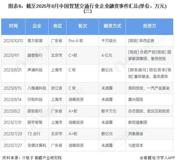 【前瞻分析】2025年中国智慧交通行业融资规模及上市公司竞争分析(图8)