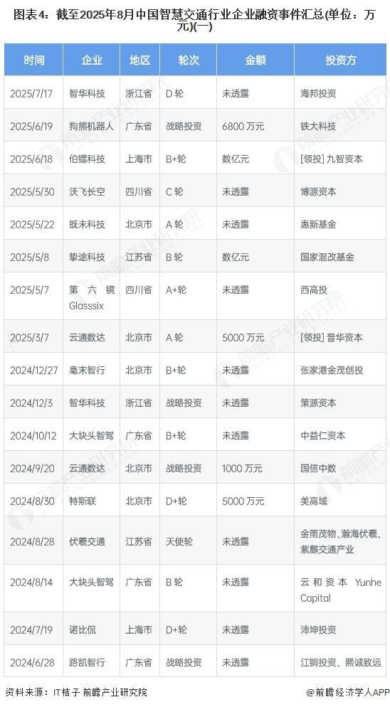 【前瞻分析】2025年中国智慧交通行业融资规模及上市公司竞争分析(图6)