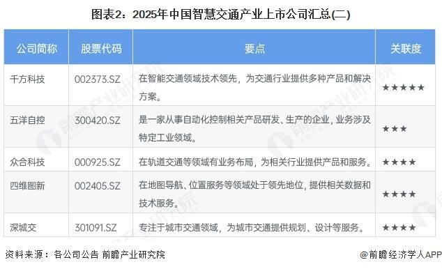 【前瞻分析】2025年中国智慧交通行业融资规模及上市公司竞争分析(图2)