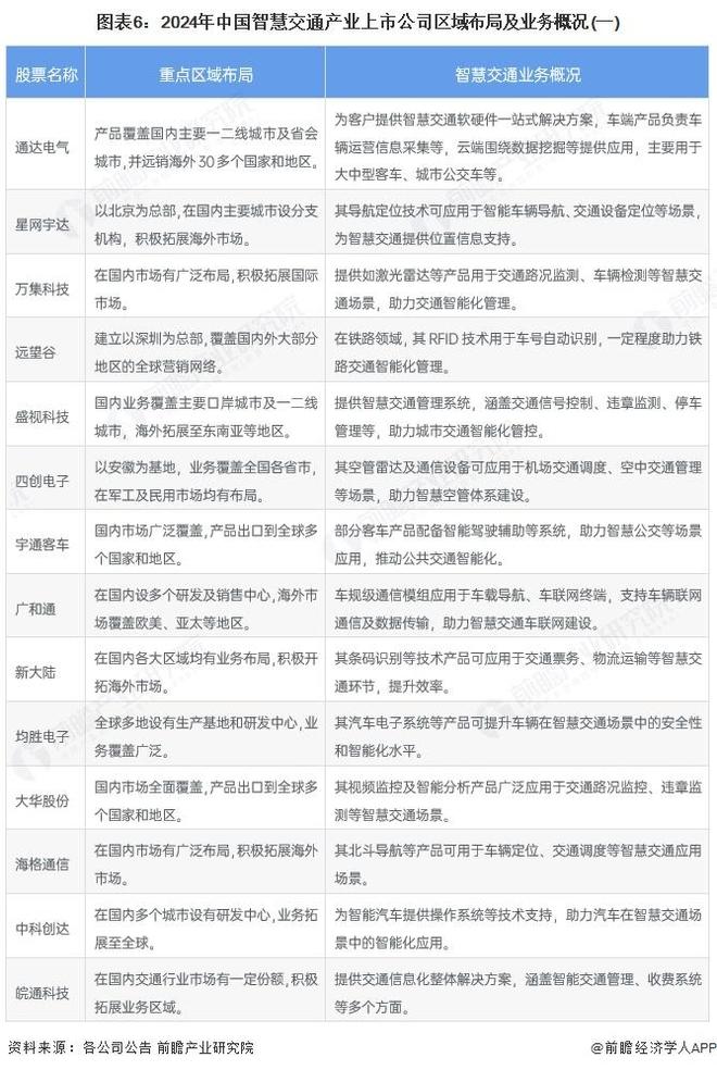 【前瞻分析】2025年中国智慧交通行业融资规模及上市公司竞争分析(图3)