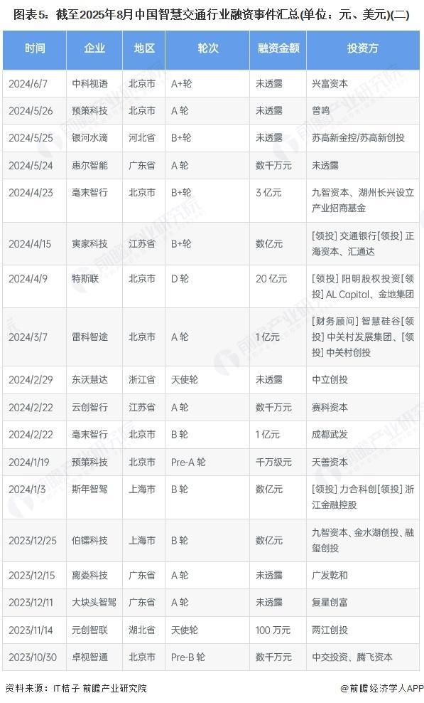 【前瞻分析】2025年中国智慧交通行业融资规模及上市公司竞争分析(图7)