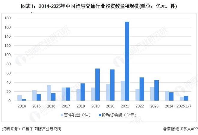 【前瞻分析】2025年中国智慧交通行业融资规模及上市公司竞争分析(图5)