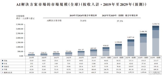 智慧互通递表港交所：AI+空间智能领导者有望成为“高精度AI第一股”(图2)