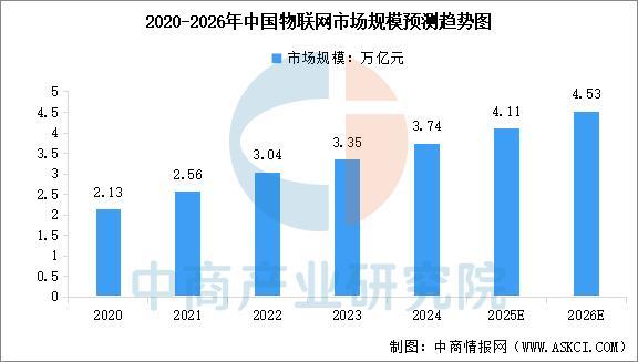 米乐m6：2026年中国人工智能物联网行业市场前景预测研究报告(图3)
