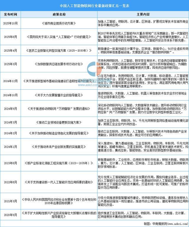米乐m6：2026年中国人工智能物联网行业市场前景预测研究报告(图2)
