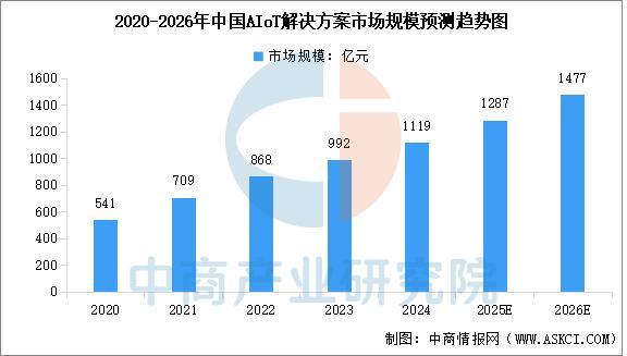 米乐m6：2026年中国人工智能物联网行业市场前景预测研究报告(图4)