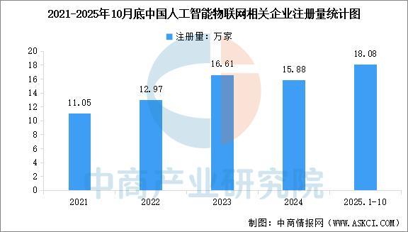 米乐m6：2026年中国人工智能物联网行业市场前景预测研究报告(图6)